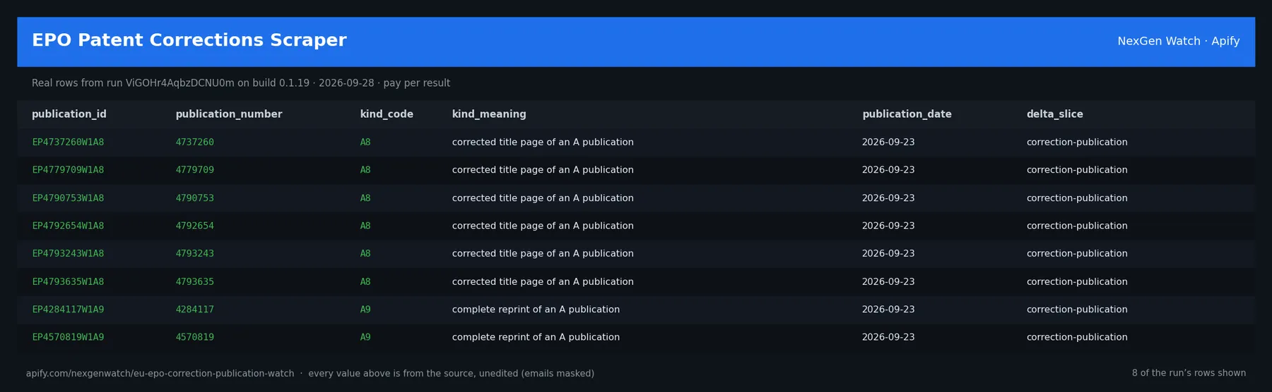 EPO Patent Corrections Scraper sample output — a table of real epo publication delta rows (publication_id, publication_number, kind_code, kind_meaning) from run ViGOHr4AqbzDCNU0m on build 0.1.19