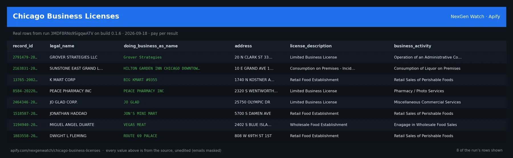 Chicago Business Licenses sample output — a table of real registry record rows (record_id, legal_name, doing_business_as_name, address) from run 3MDF8RNs9SigqwATV on build 0.1.6