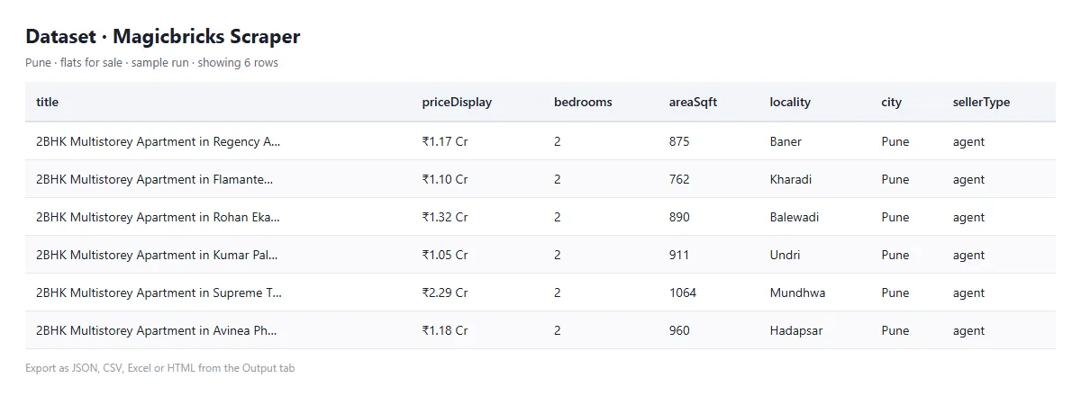 Example output of magicbricks-properties
