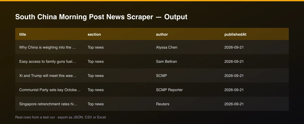South China Morning Post News Scraper dataset table