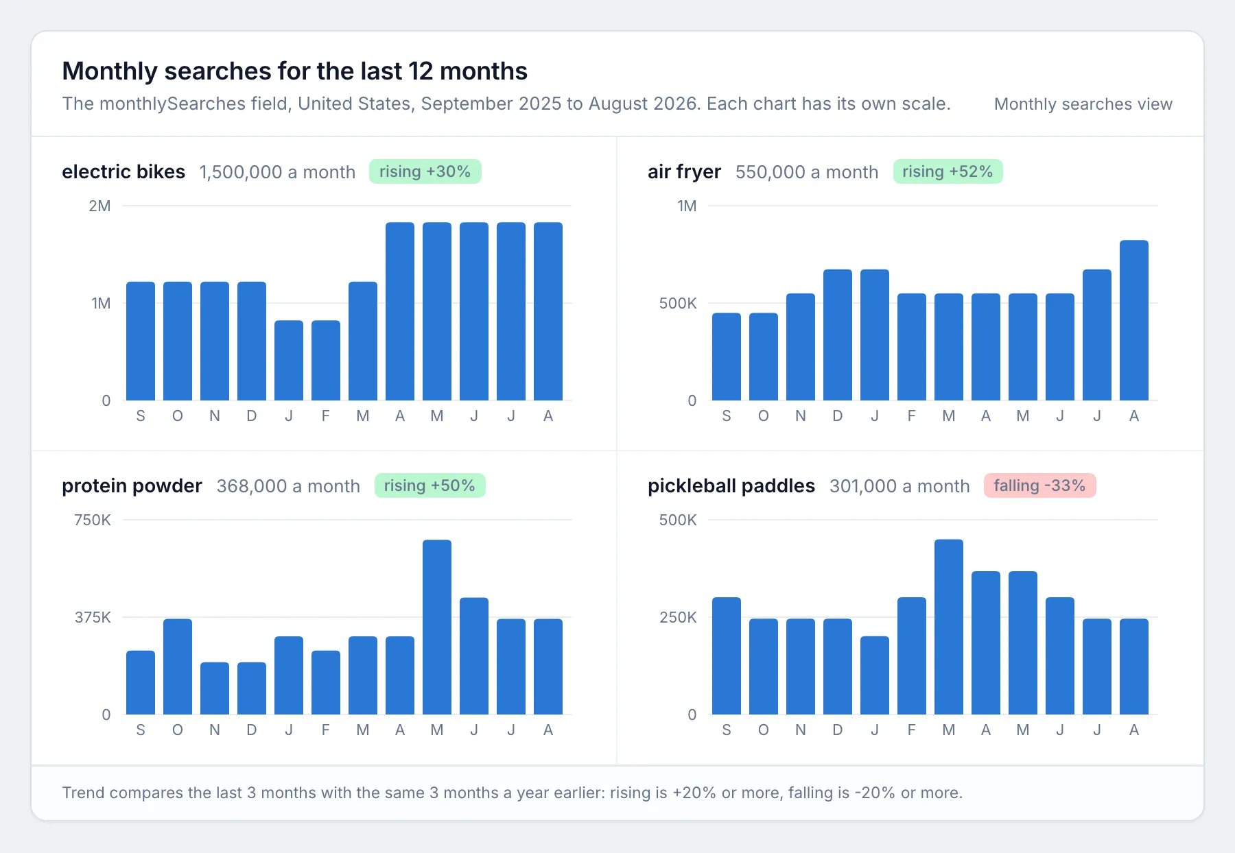 Monthly Google searches over 12 months for electric bikes, air fryer, protein powder and pickleball paddles in the United States, from the monthlySearches field