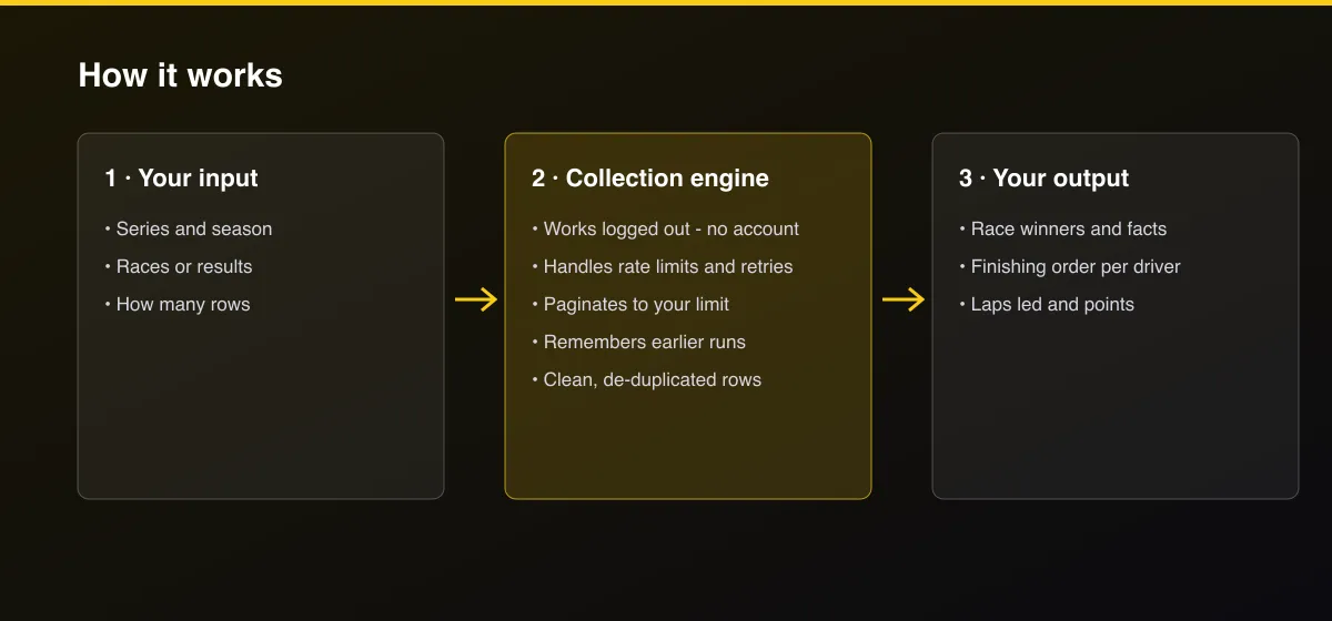 NASCAR Race Results, Schedules & Points workflow: your input, collection, output