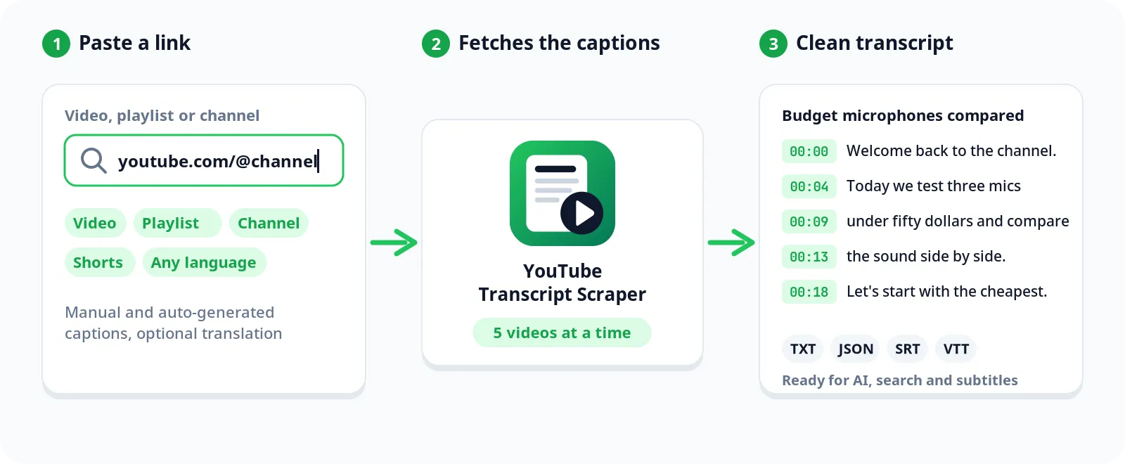 How the YouTube Transcript Scraper works: paste a video, playlist or channel link, the scraper fetches the captions, and you get a clean transcript as text, JSON, SRT or VTT