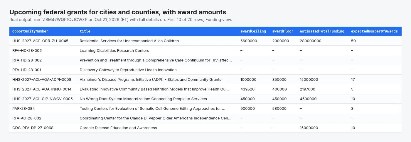 Grants.gov forecasted grants for cities and counties with award ceiling, floor, total funding and number of awards
