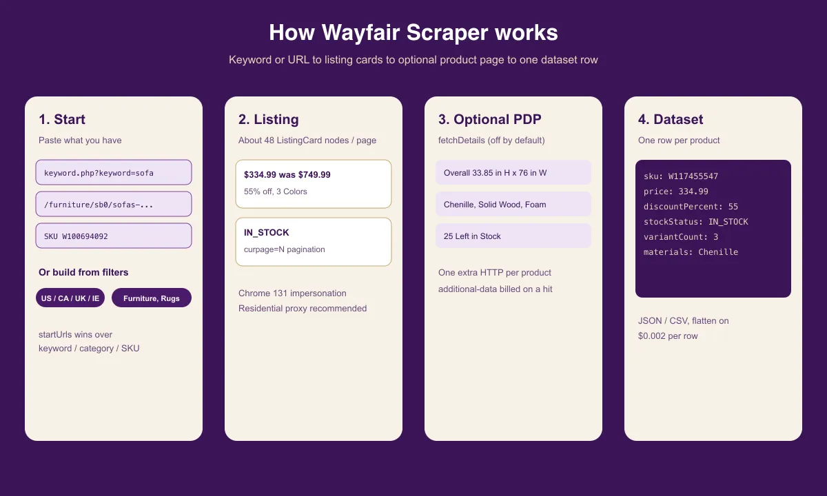 How Wayfair Scraper works