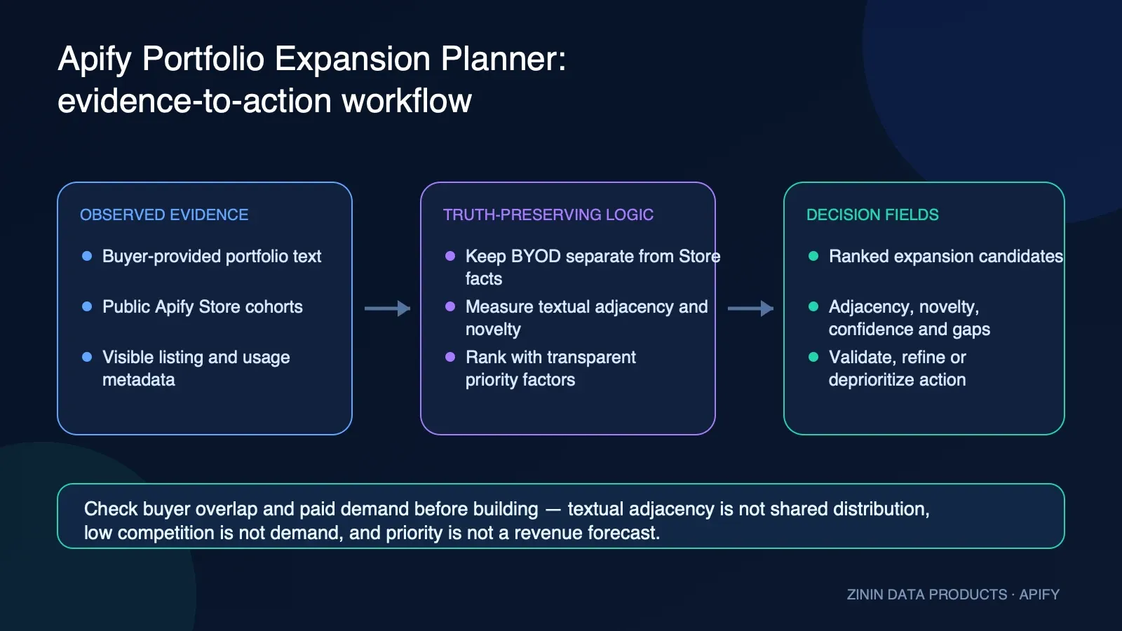 Apify Portfolio Expansion Planner evidence-to-action workflow