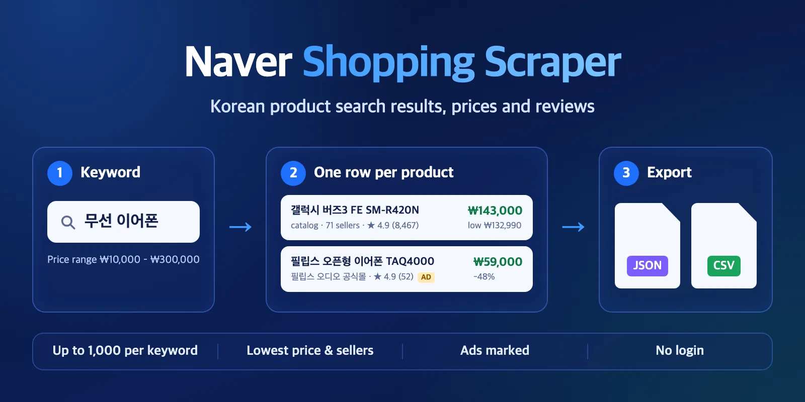 Naver Shopping Scraper: a Korean keyword goes in, product rows with price, lowest price, sellers, reviews and ad flag come out as JSON or CSV