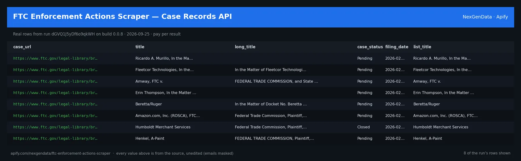 6 real rows delivered by FTC Enforcement Actions Scraper — Case Records API — run dGVQ1J5yDf6o9qkWH on build 0.0.8