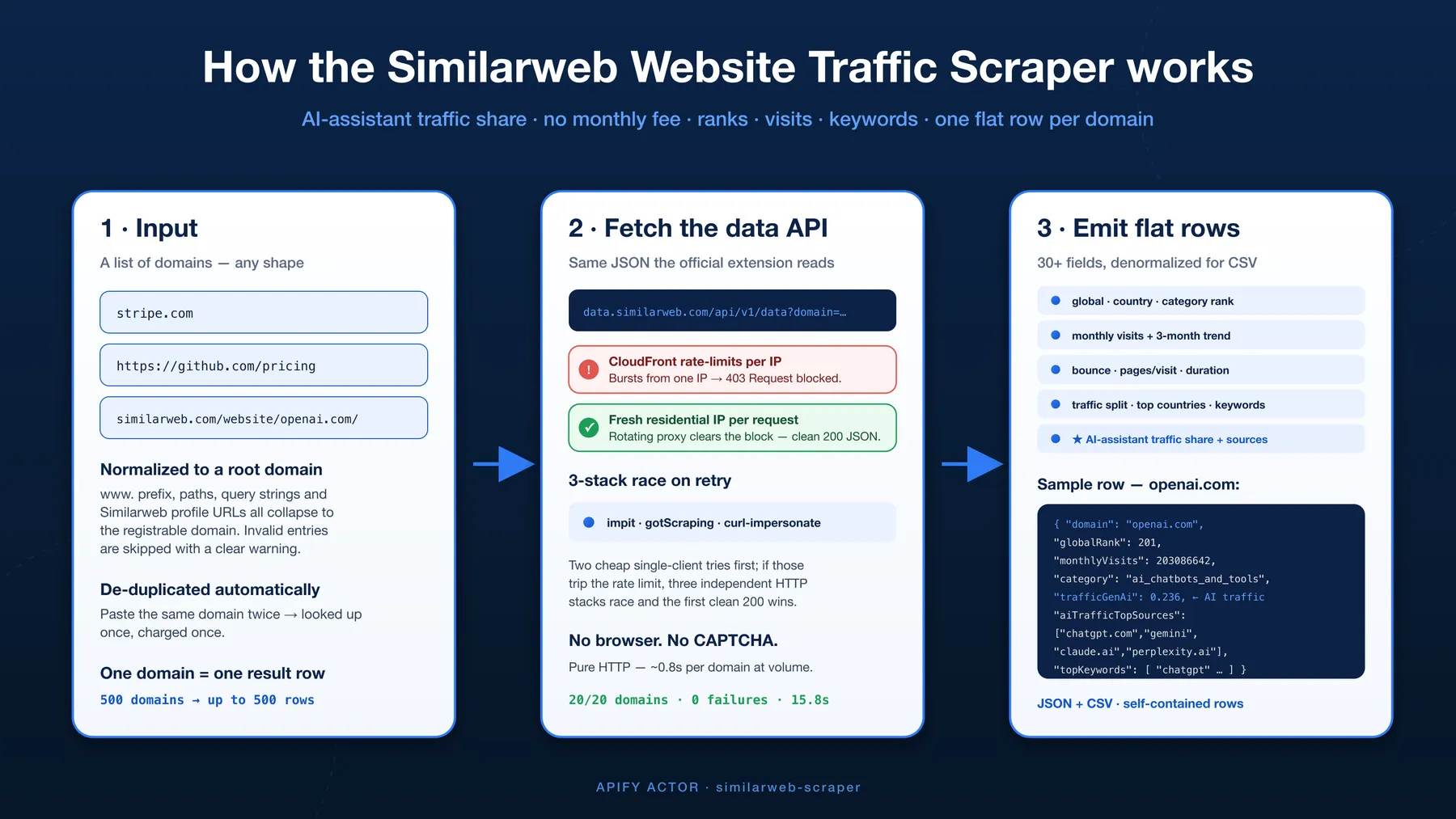 How the Similarweb Website Traffic Scraper works