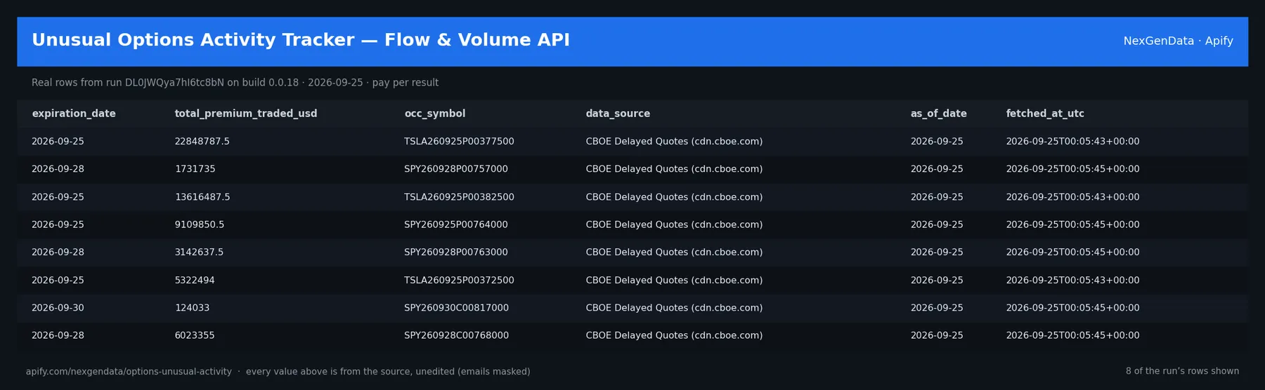 6 real rows delivered by Unusual Options Activity Tracker — Flow & Volume API — run DL0JWQya7hI6tc8bN on build 0.0.18