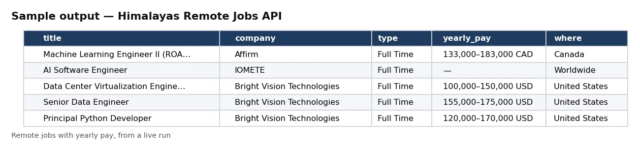 Table of remote jobs: title, company, type, yearly pay, where and published date.