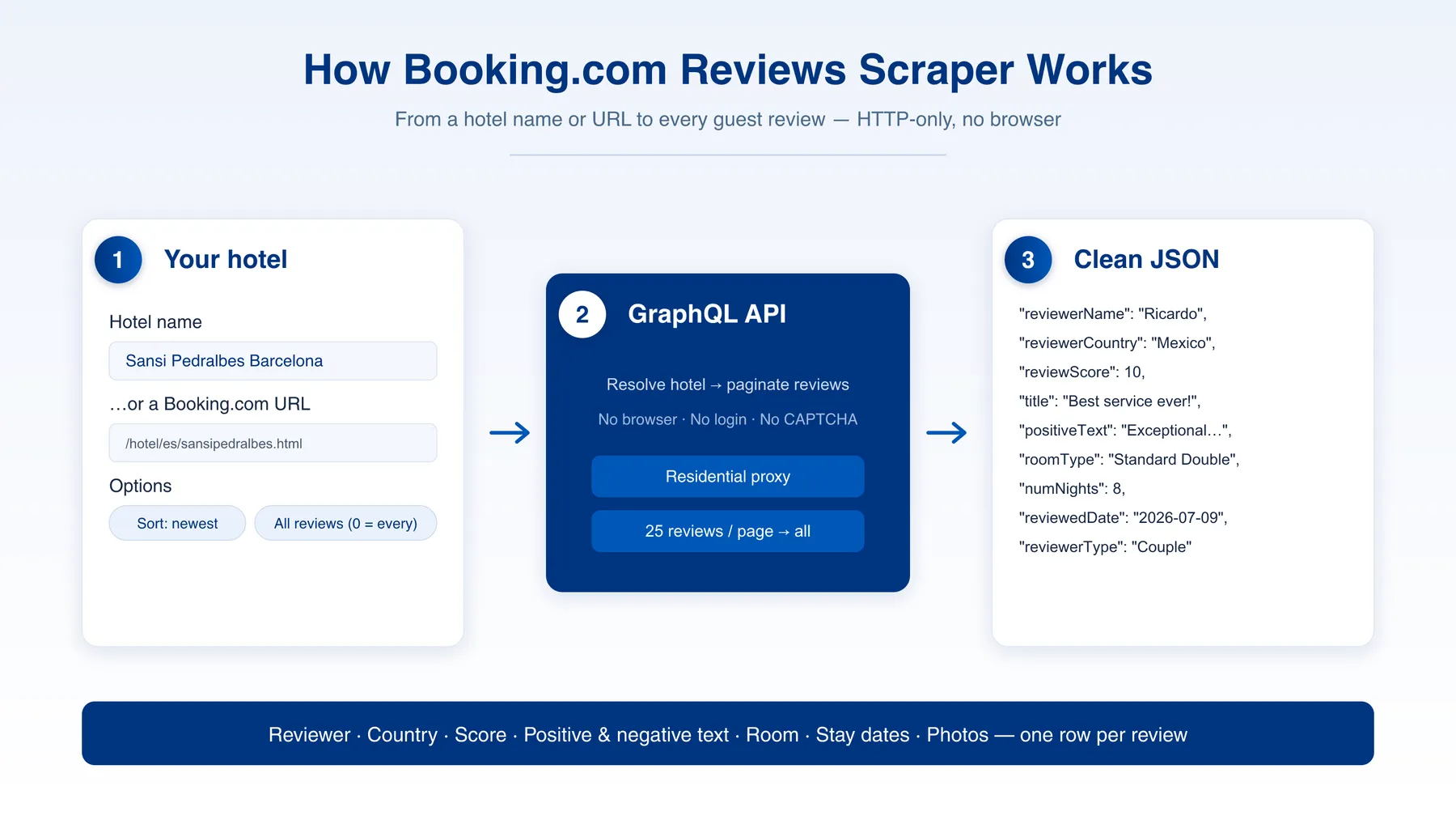 Booking.com Reviews Scraper