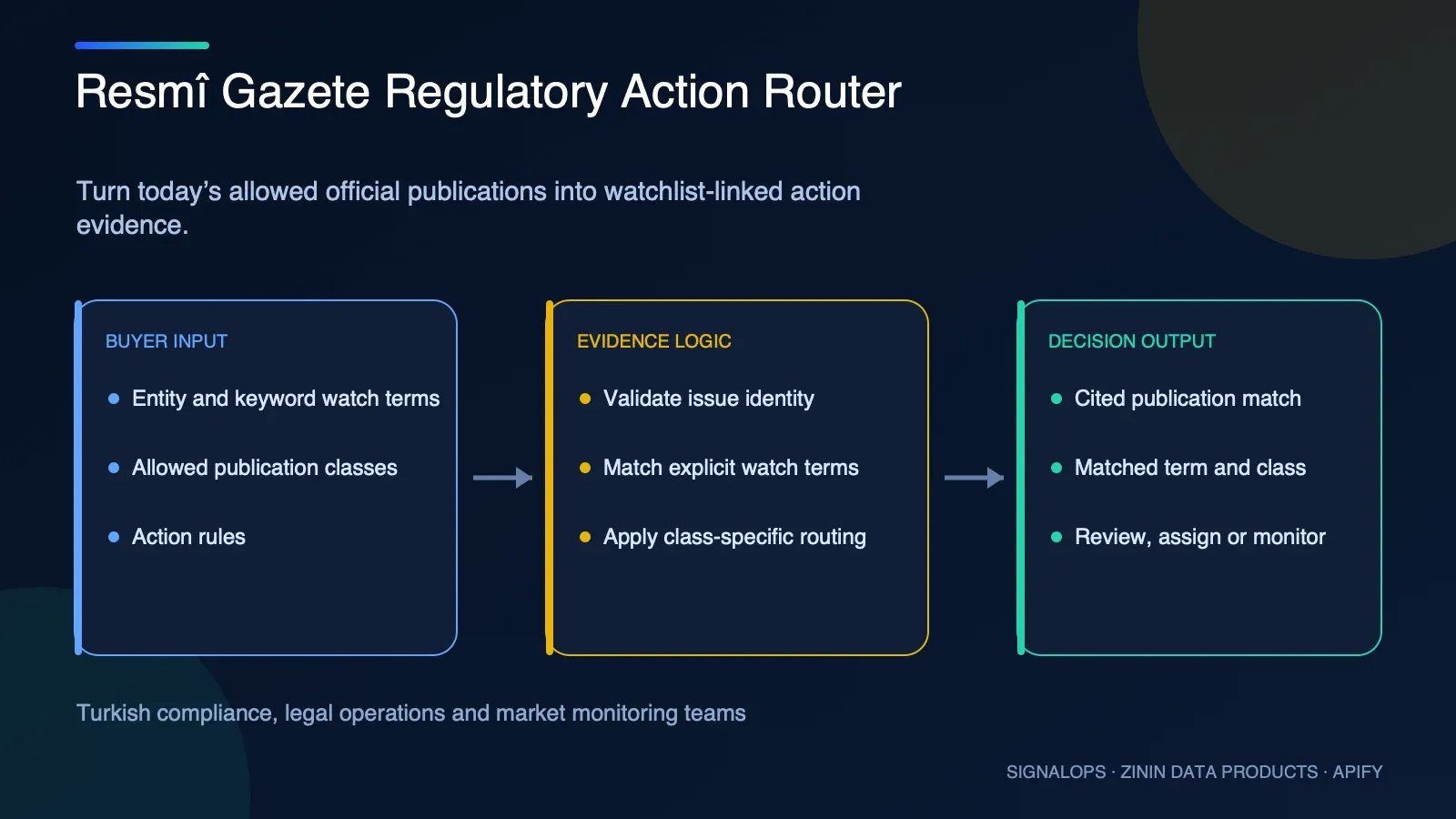 Resmî Gazete Regulatory Action Router buyer-input to evidence-to-decision diagram
