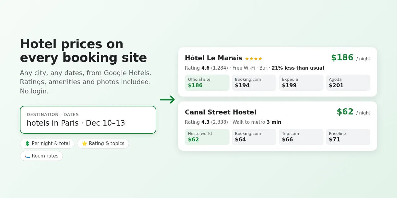 Hotel prices on every booking site
