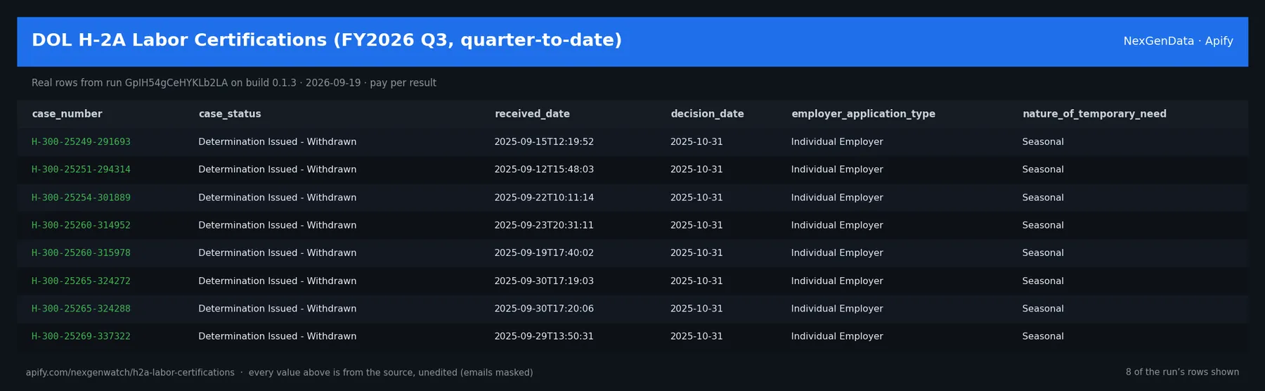 DOL H-2A Labor Certifications (FY2026 Q3, quarter-to-date) sample output — a table of real h-2a certification record rows (case_number, case_status, received_date, decision_date) from run GpIH54gCeHYKLb2LA on build 0.1.3