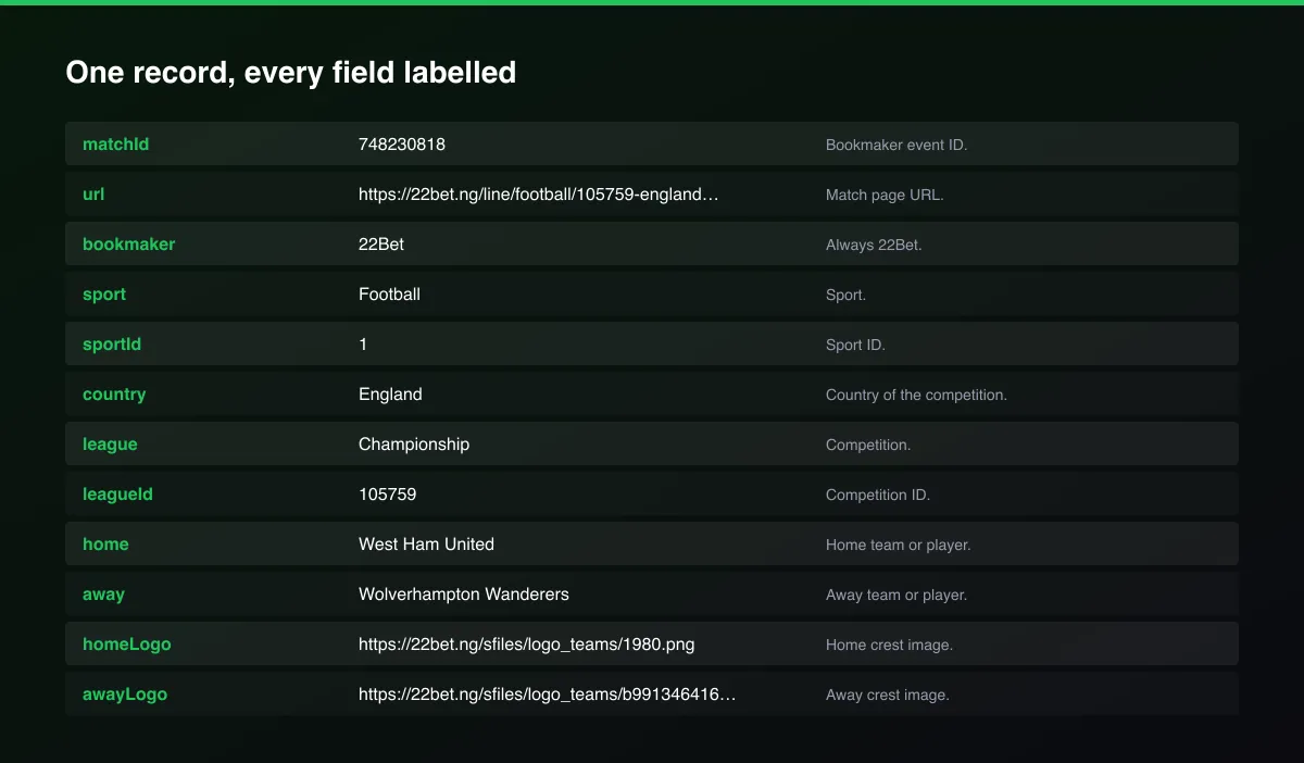 22Bet Odds Scraper field map of one record