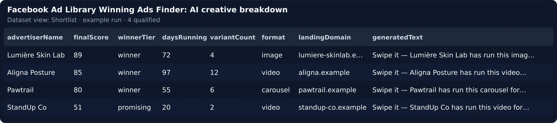 One row per winning ad — winner score, tier, days running, variants, landing domain and the swipe-file line