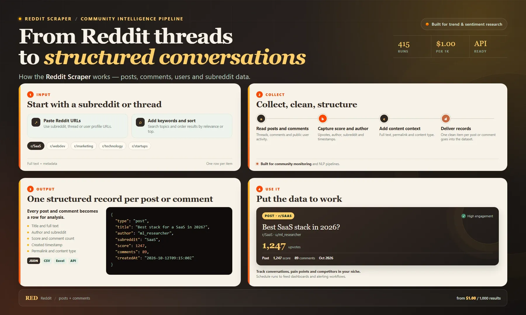 Reddit Scraper workflow: from subreddit and thread search to structured posts, comments and engagement records