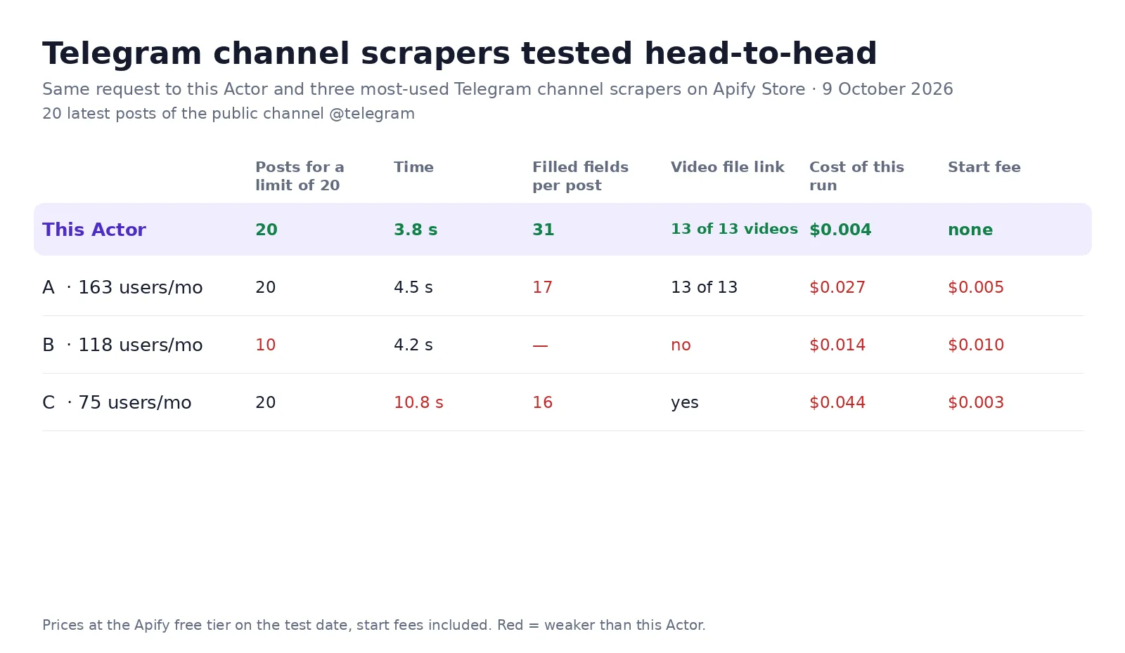 Telegram channel scrapers tested head-to-head on 9 October 2026: 20 posts, 31 filled fields per post, $0.004, no start fee