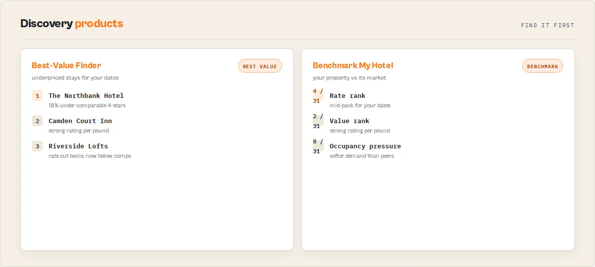 Discovery products: Best-Value Finder and Benchmark My Hotel, each a ranked list with reasons