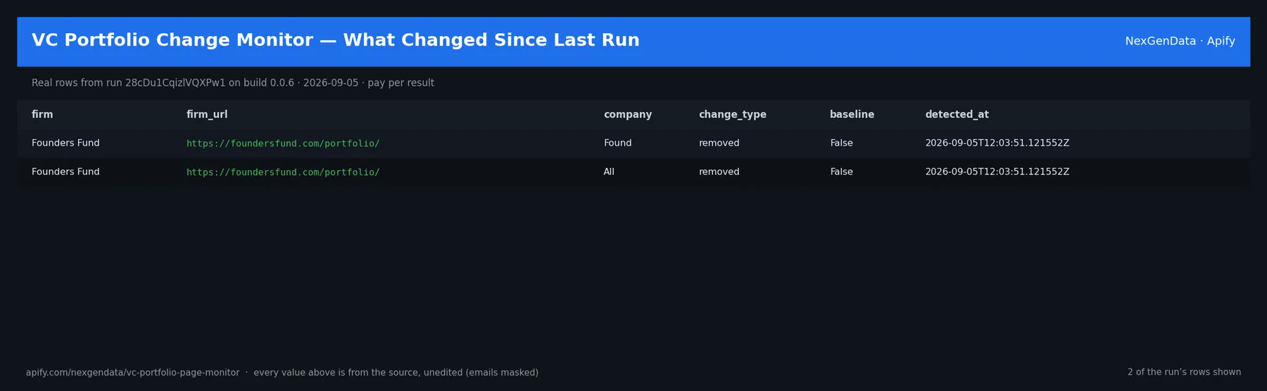 2 real rows delivered by VC Portfolio Change Monitor — What Changed Since Last Run — run 28cDu1CqizlVQXPw1 on build 0.0.6