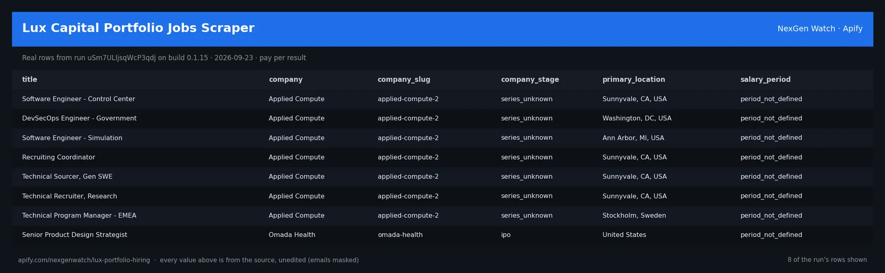 Lux Capital Portfolio Jobs Scraper sample output — a table of real job record rows (title, company, company_slug, company_stage) from run uSm7ULIjsqWcP3qdj on build 0.1.15