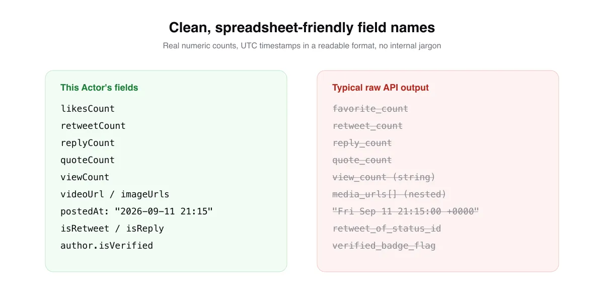 Clean, spreadsheet-friendly output fields