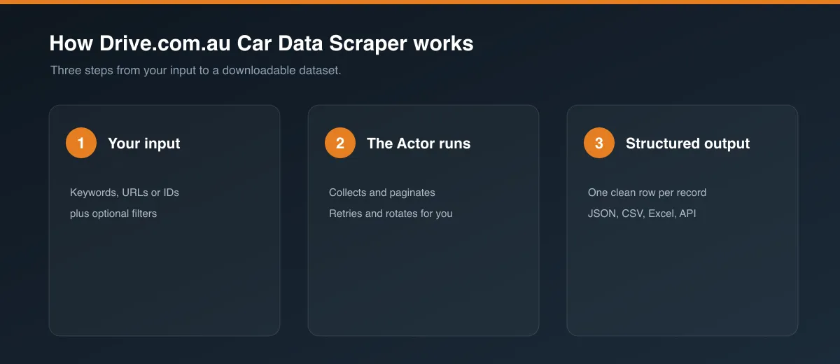 How Drive.com.au Car Data Scraper works