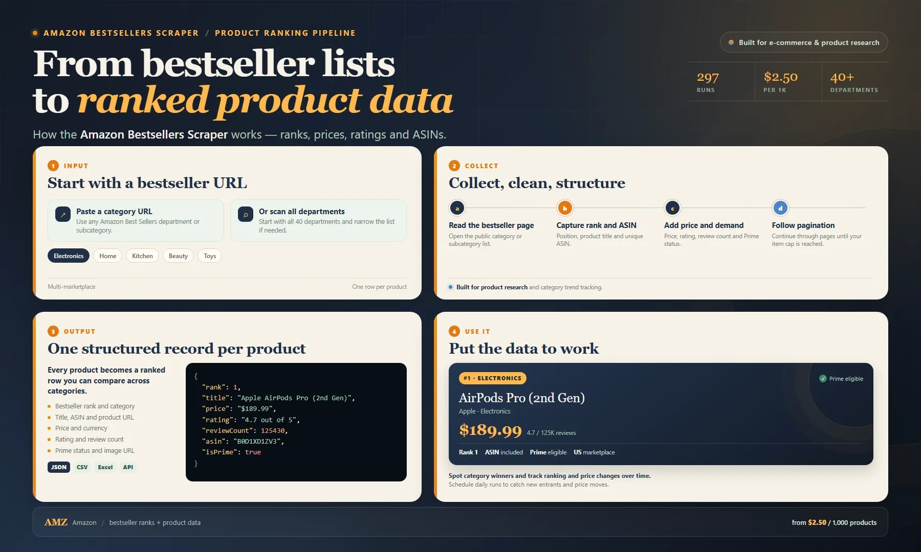 Amazon Bestsellers Scraper workflow: from category bestseller lists to ranked product, price and ASIN records
