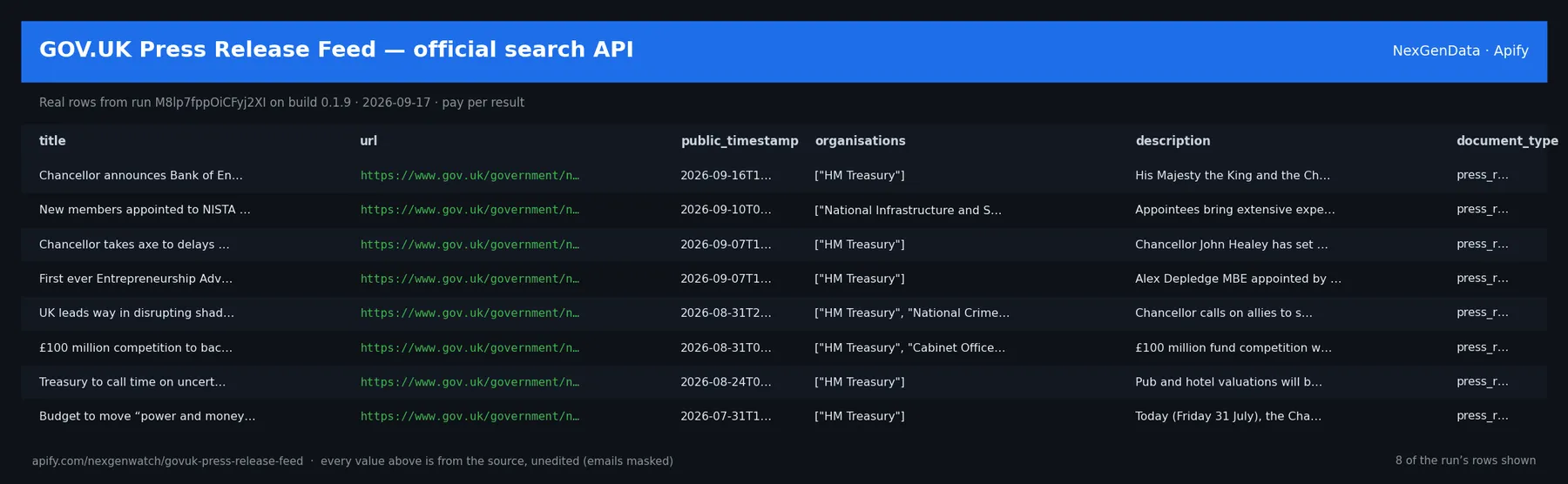GOV.UK Press Release Feed — official search API sample output — a table of real press-release record rows (title, url, public_timestamp, organisations) from run M8lp7fppOiCFyj2XI on build 0.1.9
