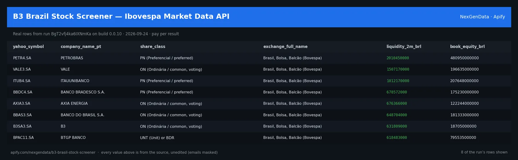 6 real rows delivered by B3 Brazil Stock Screener — Ibovespa Market Data API — run BgT2vfj4ka6IXNmKa on build 0.0.10