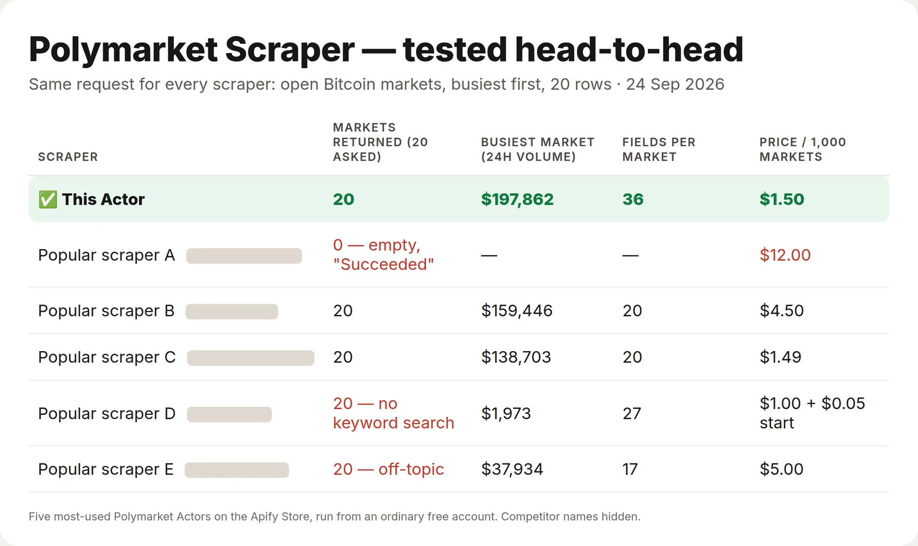 Tested against 5 other Polymarket Actors: the day's busiest Bitcoin markets on top and 36 fields per market