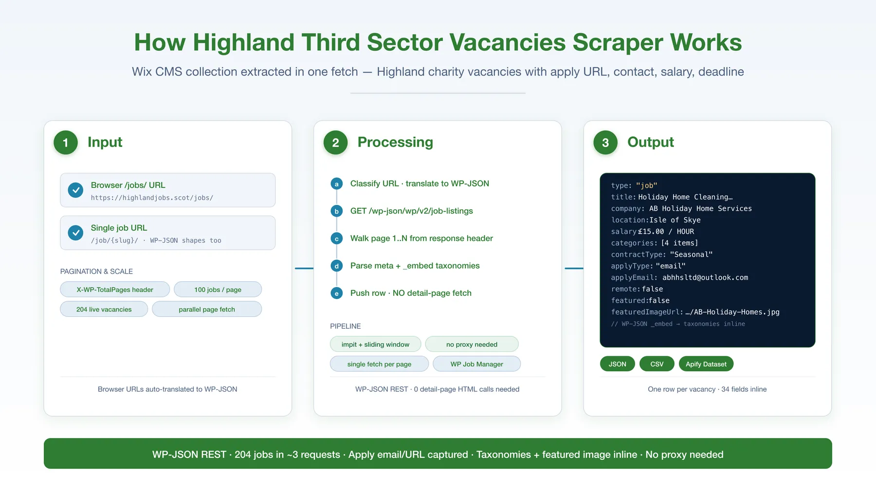 How Highland Third Sector Vacancies Scraper works