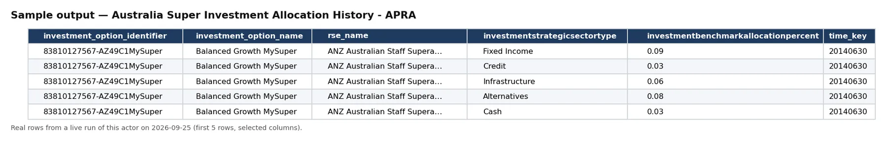 Sample output — Australia Super Investment Allocation History - APRA