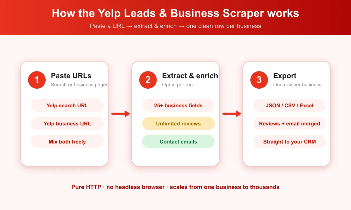 How the Yelp Leads & Business Scraper works