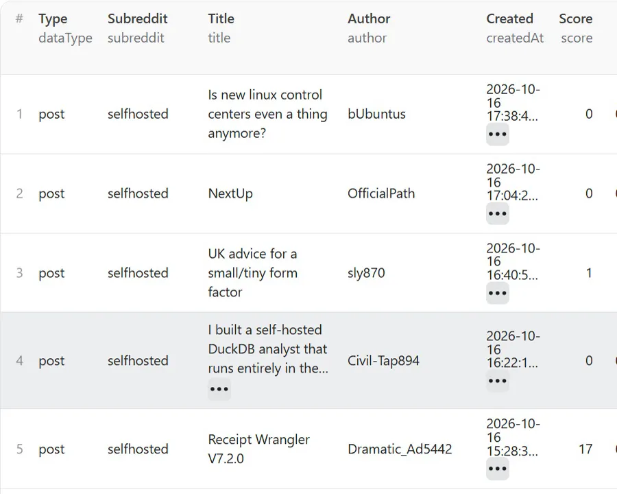 The results: one row per post