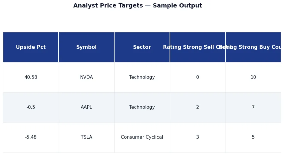 ๐ฏ Analyst Price Targets โ Consensus, Upgrades, Downgrades sample output โ ๐ฏ Analyst Price Targets โ Consensus, Upgrades, Downgrades, premium API, JSON output, NexGenData premium dataset for analysts,