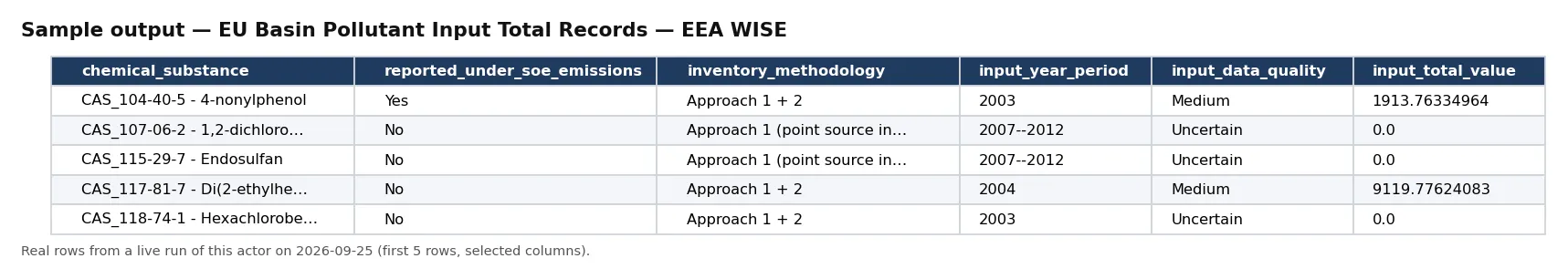 Sample output — EU Basin Pollutant Input Total Records — EEA WISE