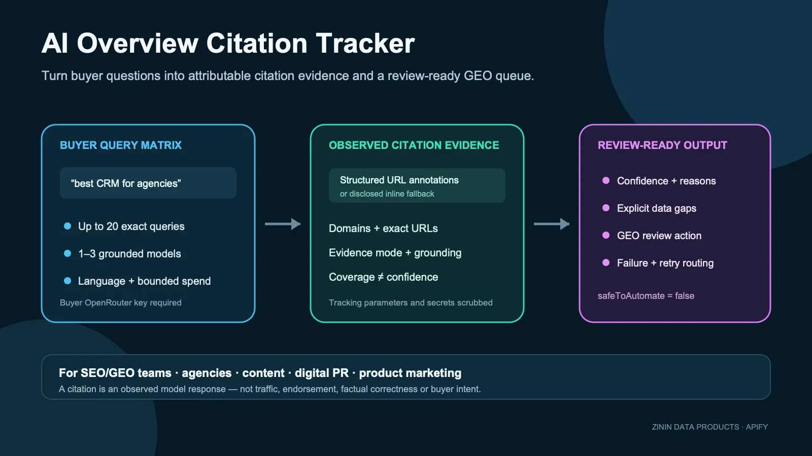 AI Overview Citation Tracker: buyer query matrix to review-ready citation evidence
