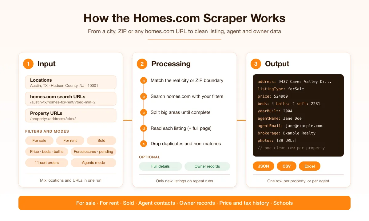 How the Homes.com Scraper works