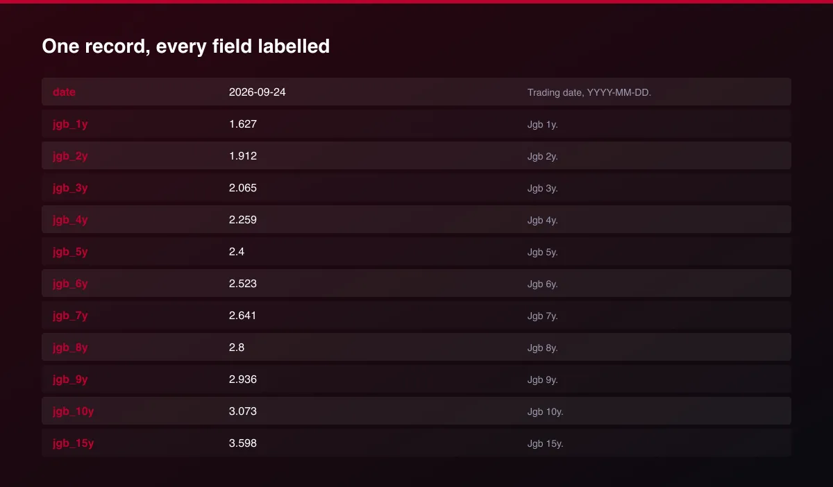 Japan JGB Yield Curve Daily Panel with USD/JPY field map of one record