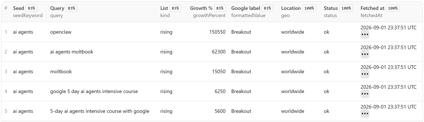 Dataset table of a real Rising Keywords Scraper run: five rising Breakout queries for the seed ai agents, each with its real growth percentage, label and country, plus the run summary row