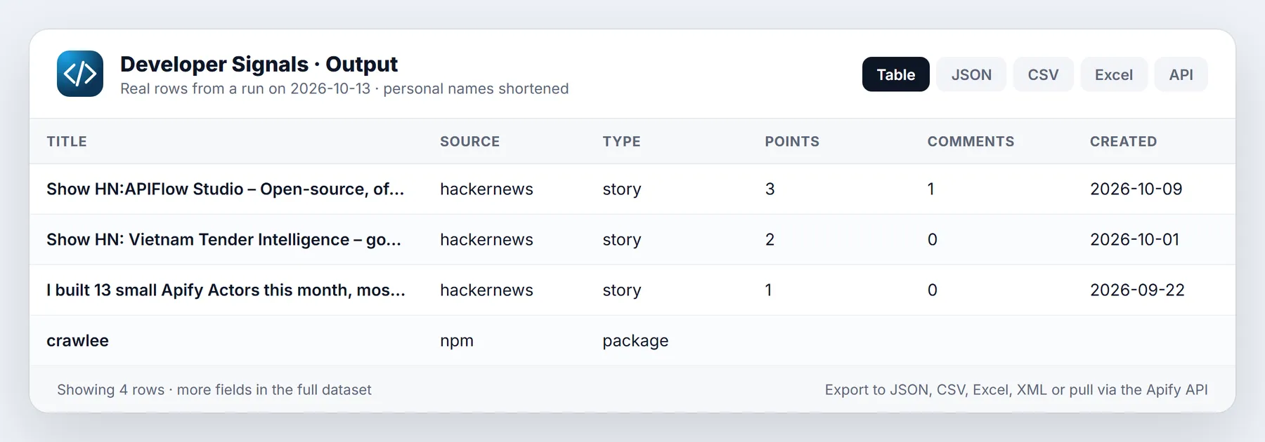 Hacker News Scraper sample output table from a real run