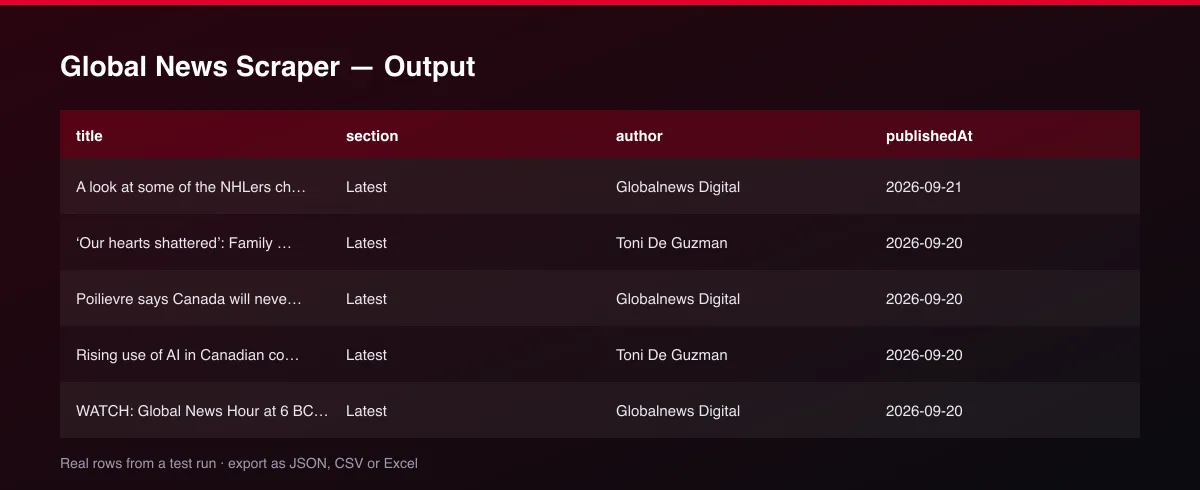 Global News Scraper dataset table