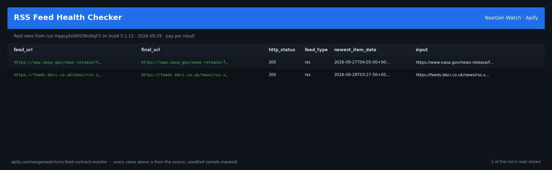 RSS Feed Health Checker sample output — a table of real feed health check rows (feed_url, final_url, http_status, feed_type) from run mppuj4s0RhD8nWqF2 on build 0.1.12