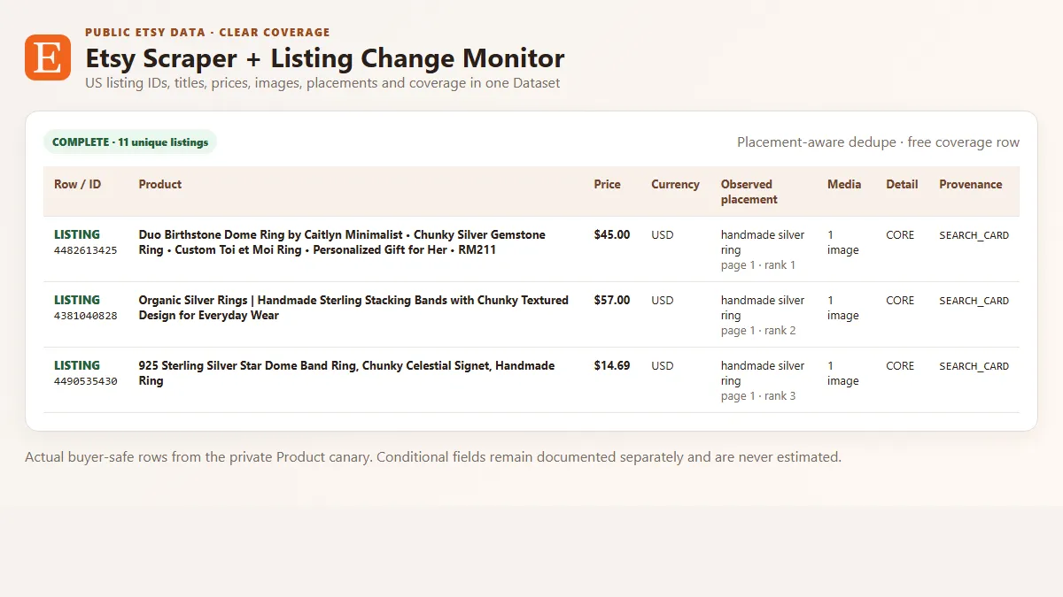 Etsy listing rows with prices, placements and explicit coverage