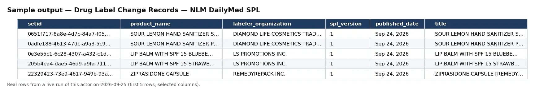 Sample output — Drug Label Change Records — NLM DailyMed SPL