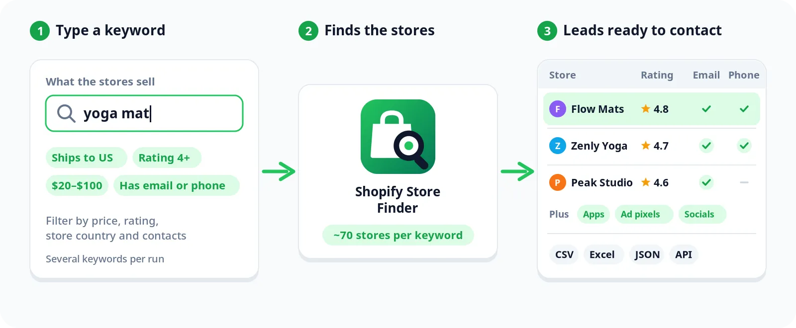 How the Shopify Store Finder works: type a product keyword, the Actor finds the Shopify stores that sell it, and you get leads with rating, email, phone, apps and ad pixels as CSV, Excel, JSON or through the API