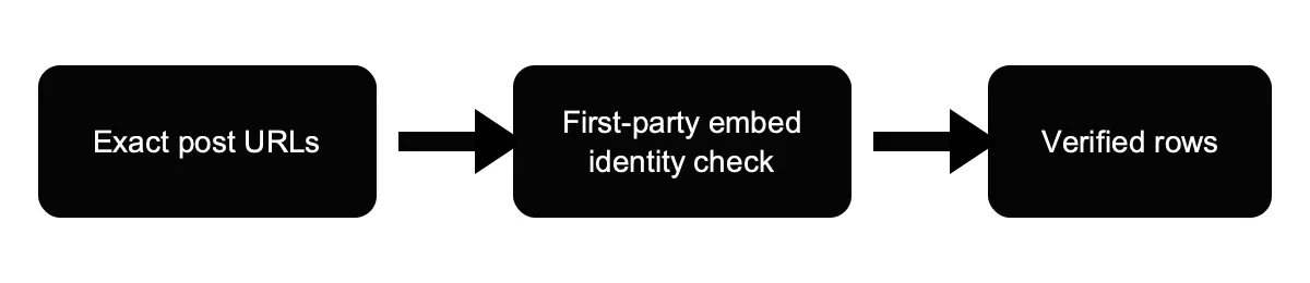 Input to source verification to Dataset