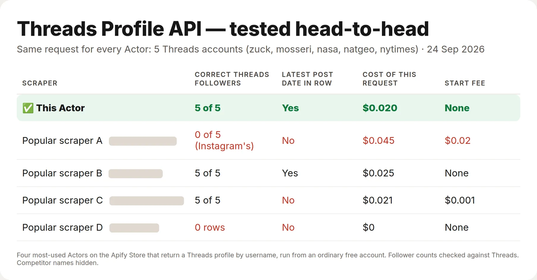 Tested against 4 other Threads profile Actors: correct Threads follower counts for all five accounts, the latest post's date in every row, and the lowest bill for the request
